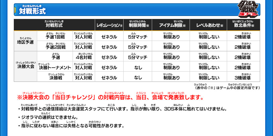 【対戦形式】
地区予選
￼
■予選1回戦
￼
対戦形式:対人対戦
レギュレーション※:ゼネラル
制限時間※:5分マッチ
アイテム制限※:制限あり
レベルあわせ※:制限しない
敗北条件※:2機破壊
 
■予選2回戦
￼
対戦形式:対人対戦
レギュレーション※:ゼネラル
制限時間※:5分マッチ
アイテム制限※:制限あり
レベルあわせ※:制限しない
敗北条件※:2機破壊
 
決勝大会
￼
■予選
￼
対戦形式:4名対戦
レギュレーション※:ゼネラル
制限時間※:5分マッチ
アイテム制限※:制限あり
レベルあわせ※:制限しない
敗北条件※:2機破壊
 
■決勝トーナメント
￼
対戦形式:対人対戦
レギュレーション※:ゼネラル
制限時間※:なし
アイテム制限※:制限あり
レベルあわせ※:制限しない
敗北条件※:2機破壊
 
■決勝戦
￼
対戦形式:対人対戦
レギュレーション※:ゼネラル
制限時間※:なし
アイテム制限※:制限あり
レベルあわせ※:制限しない
敗北条件※:3機破壊
※決勝大会の「当日チャレンジ」の対戦内容は、当日、会場で発表致します。
・対戦相手との通信接続は大会運営スタッフにて行います。指示が無い限り、3DS本体に触れてはいけません。
・ジオラマの選択はできません。
・指示に従わない場合には失格となる可能性があります。
（表中の「※」はゲーム中の設定内容です）