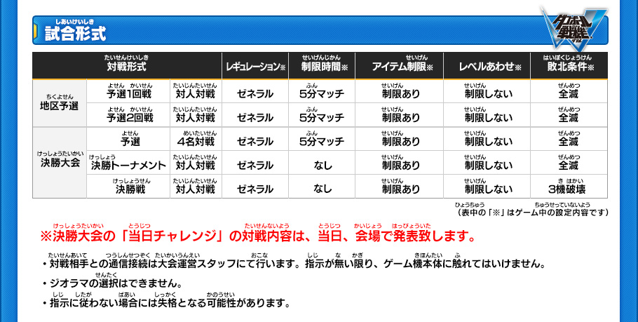 【試合形式】
地区予選

■予選1回戦

対戦形式:対人対戦
レギュレーション※:ゼネラル
制限時間※:5分マッチ
アイテム制限※:制限あり
レベルあわせ※:制限しない
敗北条件※:全滅
 
■予選2回戦

対戦形式:対人対戦
レギュレーション※:ゼネラル
制限時間※:5分マッチ
アイテム制限※:制限あり
レベルあわせ※:制限しない
敗北条件※:全滅
 
決勝大会

■予選

対戦形式:4名対戦
レギュレーション※:ゼネラル
制限時間※:5分マッチ
アイテム制限※:制限あり
レベルあわせ※:制限しない
敗北条件※:全滅
 
■決勝トーナメント

対戦形式:対人対戦
レギュレーション※:ゼネラル
制限時間※:なし
アイテム制限※:制限あり
レベルあわせ※:制限しない
敗北条件※:全滅
 
■決勝戦

対戦形式:対人対戦
レギュレーション※:ゼネラル
制限時間※:なし
アイテム制限※:制限あり
レベルあわせ※:制限しない
敗北条件※:3機破壊

※決勝大会の「当日チャレンジ」の対戦内容は、当日、会場で発表致します。
・対戦相手との通信接続は大会運営スタッフにて行います。指示が無い限り、ゲーム機本体に触れてはいけません。
・ジオラマの選択はできません。
・指示に従わない場合には失格となる可能性があります。
（表中の「※」はゲーム中の設定内容です）