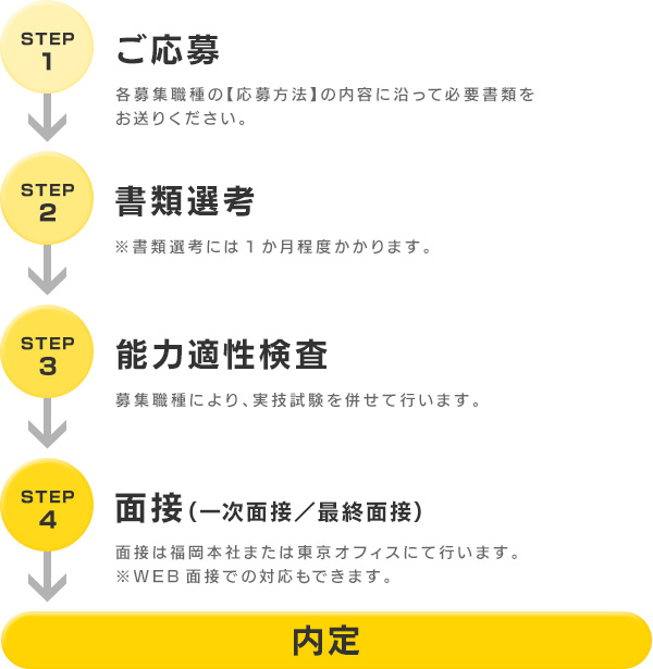 STEP1 ご応募 各募集職種の【応募方法】の内容に沿って必要書類をお送りください。／STEP2 書類選考 ※書類選考には1か月程度かかります。／STEP3 能力適性検査 募集職種により、実技試験を併せて行います。／STEP4 面接（一次面接／最終面接） 面接は福岡本社または東京オフィスにて行います。※WEB面接での対応もできます。／内定