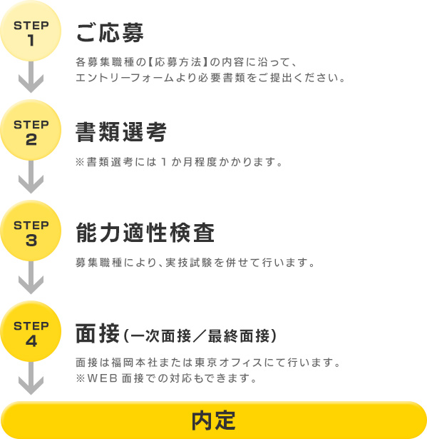 STEP1 ご応募 各募集職種の【応募方法】の内容に沿って、エントリーフォームより必要書類をご提出ください。／STEP2 書類選考 ※書類選考には1か月程度かかります。／STEP3 能力適性検査 募集職種により、実技試験を併せて行います。／STEP4 面接（一次面接／最終面接） 面接は福岡本社または東京オフィスにて行います。※WEB面接での対応もできます。／内定