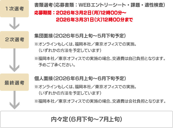 新卒採用の流れ/スケジュール