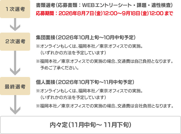 新卒採用の流れ／スケジュール