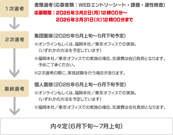 新卒採用の流れ／スケジュール