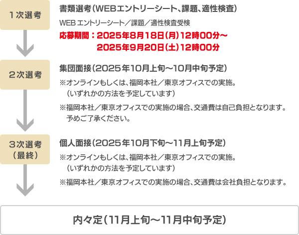 新卒採用の流れ／スケジュール
